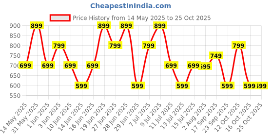 flipkart.com mivi Duopods D4, 50Hrs Playtime, HD Call, Fast Charging, IPX4, Voice Assistant, 5.3v Bluetooth Headset mivi Price History Graph from 14 May 2025 to 25 Oct 2025