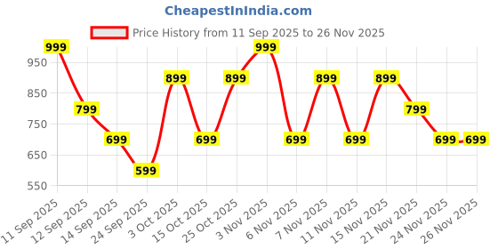 flipkart.com mivi Duopods Horizon [New Launch], AI-ENC, 60 Hrs, 13mm Drivers, Fast Charge, BT v5.3 Bluetooth Headset mivi Price History Graph from 11 Sep 2025 to 24 Nov 2025