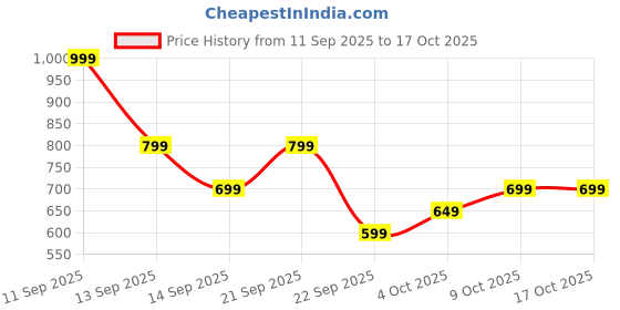flipkart.com mivi Duopods Horizon [New Launch], AI-ENC, 60 Hrs, 13mm Drivers, Fast Charge, BT v5.3 Bluetooth Headset mivi Price History Graph from 11 Sep 2025 to 15 Oct 2025