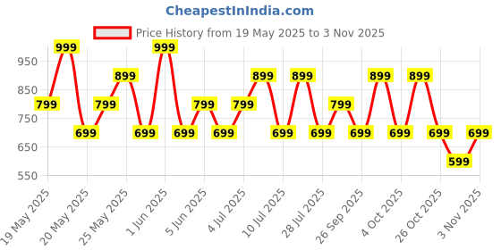 flipkart.com mivi Duopods I6, 55Hrs PT, HD Call, Fast Charging, 3D Sound, 9EQ Modes App Supp, IPX4 Bluetooth Headset mivi Price History Graph from 19 May 2025 to 30 Oct 2025