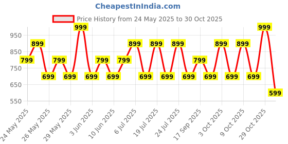 flipkart.com mivi Duopods I6, 55Hrs PT, HD Call, Fast Charging, 3D Sound, 9EQ Modes App Supp, IPX4 Bluetooth Headset mivi Price History Graph from 24 May 2025 to 30 Oct 2025