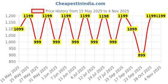 flipkart.com mivi Duopods I7, 55Hrs PT, HD Call, Fast Charging, 3D Sound, AAC Audio Quality, 5.3v Bluetooth Headset mivi Price History Graph from 15 May 2025 to 4 Nov 2025