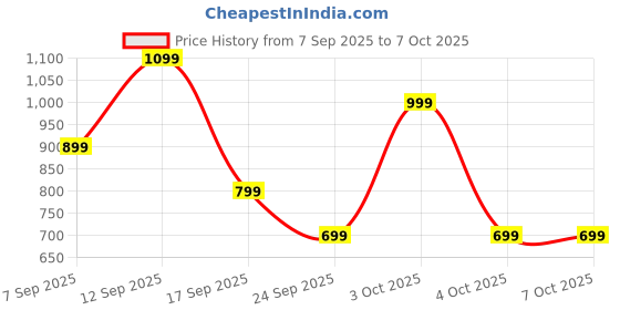 flipkart.com mivi Duopods Infinity [New Launch], 3D Sound, 70 H, AI-ENC, Game Mode & Voice Assist Bluetooth Headset mivi Price History Graph from 7 Sep 2025 to 4 Oct 2025