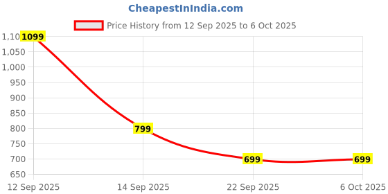flipkart.com mivi Duopods Infinity [New Launch], 3D Sound, 70 H, AI-ENC, Game Mode & Voice Assist Bluetooth Headset mivi Price History Graph from 12 Sep 2025 to 6 Oct 2025