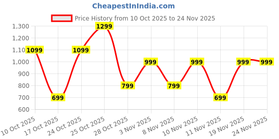flipkart.com mivi Duopods Infinity [New Launch], 3D Sound, 70 H, AI-ENC, Game Mode & Voice Assist Bluetooth Headset mivi Price History Graph from 10 Oct 2025 to 23 Nov 2025