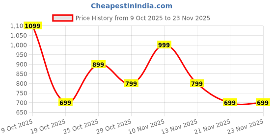 flipkart.com mivi Duopods Infinity [New Launch], 3D Sound, 70 H, AI-ENC, Game Mode & Voice Assist Bluetooth Headset mivi Price History Graph from 9 Oct 2025 to 23 Nov 2025