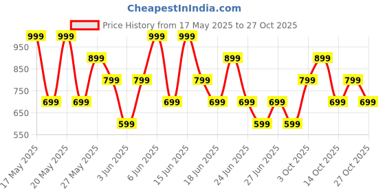 flipkart.com mivi Duopods K2, 40Hrs PT, HD Call, Fast Charging, 50ms Latency,IPX4, Voice Asst.5.3v Bluetooth Headset mivi Price History Graph from 17 May 2025 to 27 Oct 2025