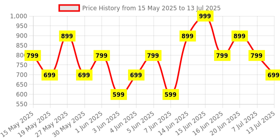 flipkart.com mivi Duopods K2, 40Hrs PT, HD Call, Fast Charging, 50ms Latency,IPX4, Voice Asst.5.3v Bluetooth Headset mivi Price History Graph from 15 May 2025 to 13 Jul 2025