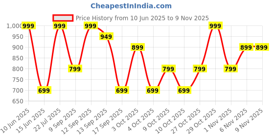 flipkart.com mivi Duopods K6, 50Hrs PT, HD Call, Fast Charging, 50ms Latency, IPX4,Voice Asst.5.3v Bluetooth Gaming Headset mivi Price History Graph from 10 Jun 2025 to 8 Nov 2025