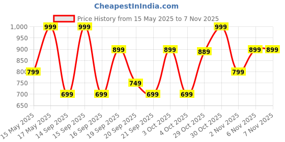 flipkart.com mivi Duopods K6, 50Hrs PT, HD Call, Fast Charging, 50ms Latency, IPX4,Voice Asst.5.3v Bluetooth Headset mivi Price History Graph from 15 May 2025 to 6 Nov 2025