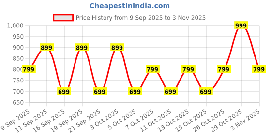 flipkart.com mivi Duopods K6, 50Hrs PT, HD Call, Fast Charging, 50ms Latency, IPX4,Voice Asst.5.3v Bluetooth Headset mivi Price History Graph from 9 Sep 2025 to 3 Nov 2025