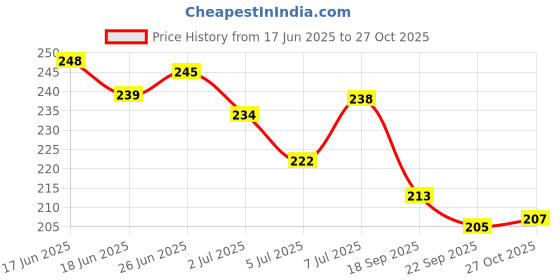 flipkart.com duosoft |Lightweight|Antiskid|Ortho|Heels|Slippers for Women|Flip Flop for Girls| Women Slippers duosoft Price History Graph from 17 Jun 2025 to 27 Oct 2025