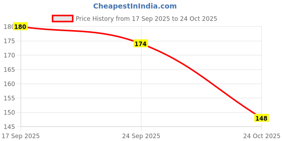 flipkart.com duosoft |Lightweight|Antiskid|Ortho|Heels|Slippers for Women|Flip Flop for Girls| Women Slippers duosoft Price History Graph from 17 Sep 2025 to 24 Oct 2025