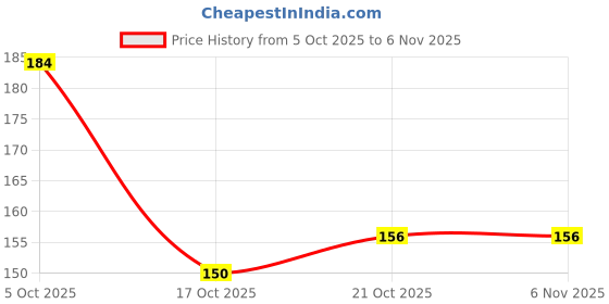 flipkart.com duosoft Super Soft|Orthopedic|Lightweight|Diabetic|Antiskid Women Slippers duosoft Price History Graph from 5 Oct 2025 to 6 Nov 2025