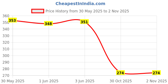 flipkart.com duosoft Women Bellies Sandal duosoft Price History Graph from 30 May 2025 to 1 Nov 2025