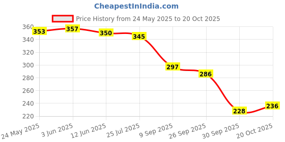 flipkart.com duosoft Women |Premium Look|Non Slip Lightweight|Bellies for Women|Dailywear|Bellies Shoes| Bellies Sandal duosoft Price History Graph from 24 May 2025 to 20 Oct 2025