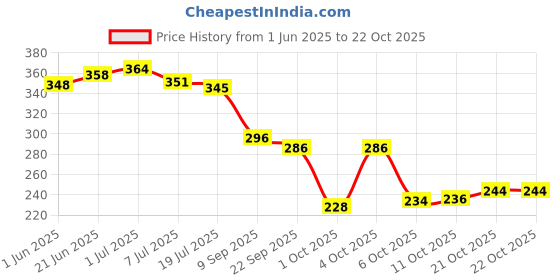 flipkart.com duosoft Women |Premium Look|Non Slip Lightweight|Bellies for Women|Dailywear|Bellies Shoes| Bellies Sandal duosoft Price History Graph from 1 Jun 2025 to 22 Oct 2025