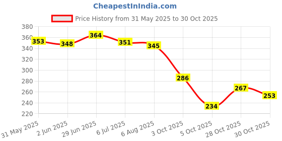flipkart.com duosoft Women |Premium Look|Non Slip Lightweight|Bellies for Women|Dailywear|Bellies Shoes| Bellies Sandal duosoft Price History Graph from 31 May 2025 to 28 Oct 2025