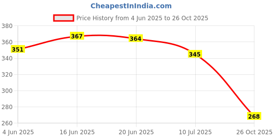 flipkart.com duosoft Women |Premium Look|Non Slip Lightweight|Bellies for Women|Dailywear|Bellies Shoes| Bellies Sandal duosoft Price History Graph from 4 Jun 2025 to 26 Oct 2025