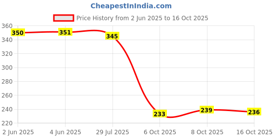 flipkart.com duosoft Women |Premium Look|Non Slip Lightweight|Bellies for Women|Dailywear|Bellies Shoes| Bellies Sandal duosoft Price History Graph from 2 Jun 2025 to 16 Oct 2025