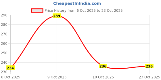flipkart.com duosoft Women |Premium Look|Non Slip Lightweight|Bellies for Women|Dailywear|Bellies Shoes| Bellies Sandal duosoft Price History Graph from 6 Oct 2025 to 23 Oct 2025