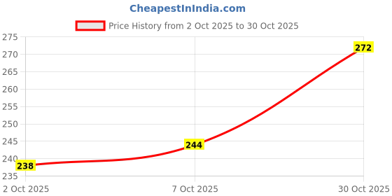 flipkart.com duosoft Women |Premium Look|Non Slip Lightweight|Bellies for Women|Dailywear|Bellies Shoes| Bellies Sandal duosoft Price History Graph from 2 Oct 2025 to 30 Oct 2025