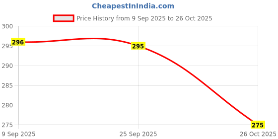 flipkart.com duosoft Women |Premium Look|Non Slip Lightweight|Bellies for Women|Dailywear|Bellies Shoes| Bellies Sandal duosoft Price History Graph from 9 Sep 2025 to 26 Oct 2025