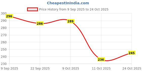 flipkart.com duosoft Women |Premium Look|Non Slip Lightweight|Bellies for Women|Dailywear|Bellies Shoes| Bellies Sandal duosoft Price History Graph from 9 Sep 2025 to 22 Oct 2025