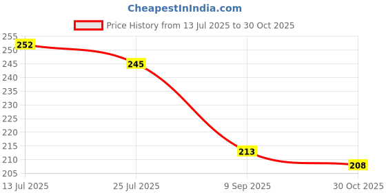 flipkart.com duosoft Women Slippers duosoft Price History Graph from 13 Jul 2025 to 30 Oct 2025