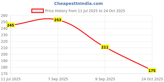 flipkart.com duosoft Women Slippers duosoft Price History Graph from 11 Jul 2025 to 24 Oct 2025