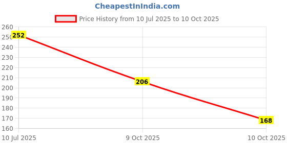 flipkart.com duosoft Women Slippers duosoft Price History Graph from 10 Jul 2025 to 10 Oct 2025