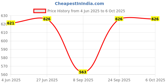 flipkart.com dupatta bazaar Chiffon Embellished Black Men Dupatta dupatta bazaar Price History Graph from 4 Jun 2025 to 5 Oct 2025