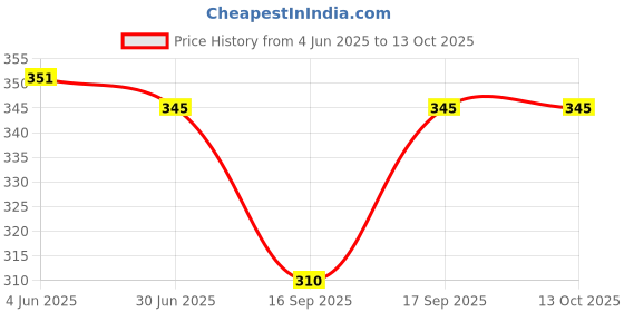 flipkart.com dupatta bazaar Chiffon Embroidered Black Women Dupatta dupatta bazaar Price History Graph from 4 Jun 2025 to 12 Oct 2025
