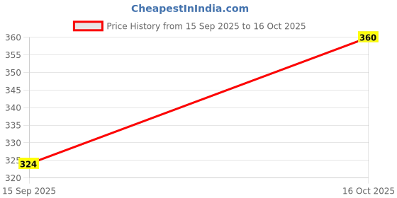 flipkart.com dupatta bazaar Chiffon Embroidered Red Women Dupatta dupatta bazaar Price History Graph from 15 Sep 2025 to 16 Oct 2025