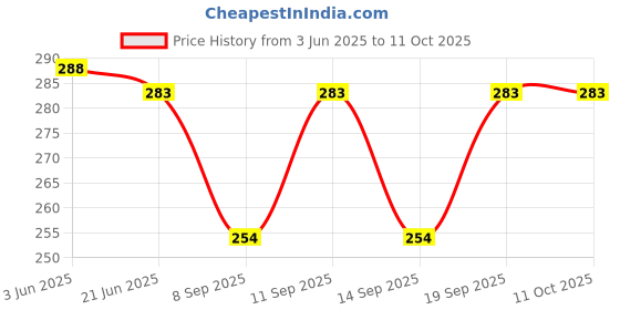 flipkart.com dupatta bazaar Chiffon Solid Brown Women Dupatta dupatta bazaar Price History Graph from 3 Jun 2025 to 4 Oct 2025
