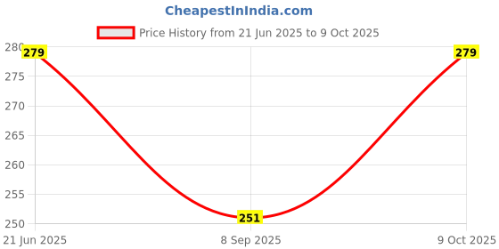 flipkart.com dupatta bazaar Chiffon Solid Light Green Women Dupatta dupatta bazaar Price History Graph from 21 Jun 2025 to 9 Oct 2025