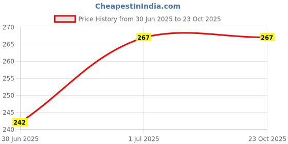 flipkart.com dupatta bazaar Chiffon Solid Orange Women Dupatta dupatta bazaar Price History Graph from 30 Jun 2025 to 22 Oct 2025