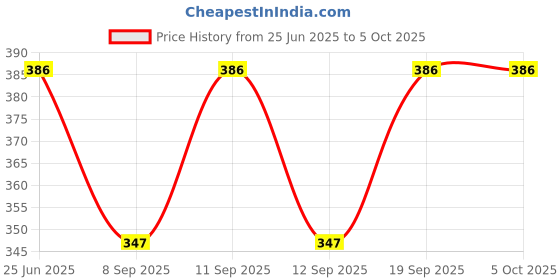 flipkart.com dupatta bazaar Chiffon Striped Pink Men Dupatta dupatta bazaar Price History Graph from 25 Jun 2025 to 4 Oct 2025