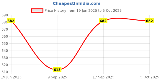 flipkart.com dupatta bazaar Chiffon Striped Red Men Dupatta dupatta bazaar Price History Graph from 19 Jun 2025 to 4 Oct 2025