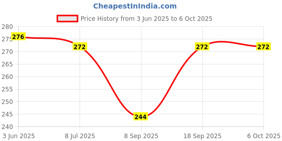flipkart.com dupatta bazaar Cotton Blend Solid Black Men Dupatta dupatta bazaar Price History Graph from 3 Jun 2025 to 4 Oct 2025