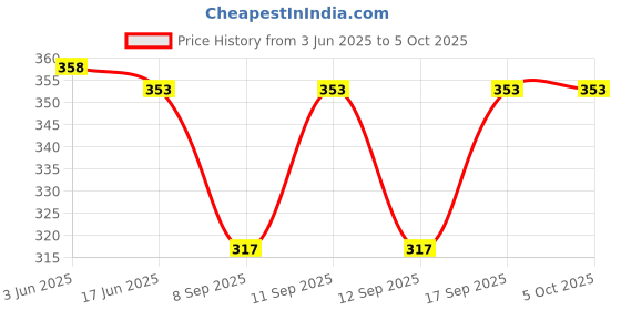 flipkart.com dupatta bazaar Cotton Blend Solid White Men Dupatta dupatta bazaar Price History Graph from 3 Jun 2025 to 5 Oct 2025
