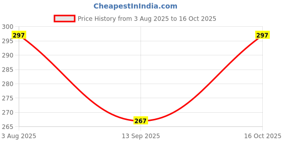 flipkart.com dupatta bazaar Cotton Blend Solid White Women Dupatta dupatta bazaar Price History Graph from 3 Aug 2025 to 16 Oct 2025
