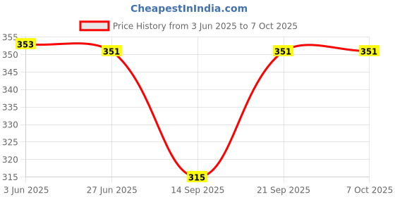 flipkart.com dupatta bazaar Cotton Blend Striped Black Men Dupatta dupatta bazaar Price History Graph from 3 Jun 2025 to 6 Oct 2025