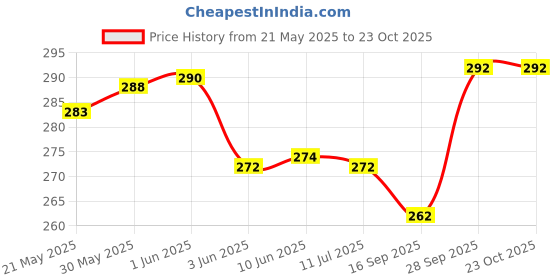 flipkart.com dupatta bazaar Cotton Silk Solid White Women Dupatta dupatta bazaar Price History Graph from 21 May 2025 to 23 Oct 2025
