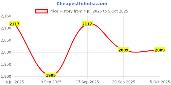 flipkart.com dupatta bazaar Net Embroidered Beige Men Dupatta dupatta bazaar Price History Graph from 4 Jul 2025 to 4 Oct 2025