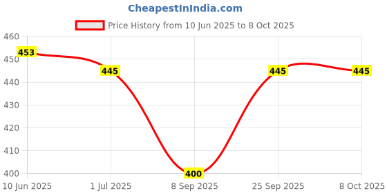 flipkart.com dupatta bazaar Net Embroidered Gold Women Dupatta dupatta bazaar Price History Graph from 10 Jun 2025 to 8 Oct 2025