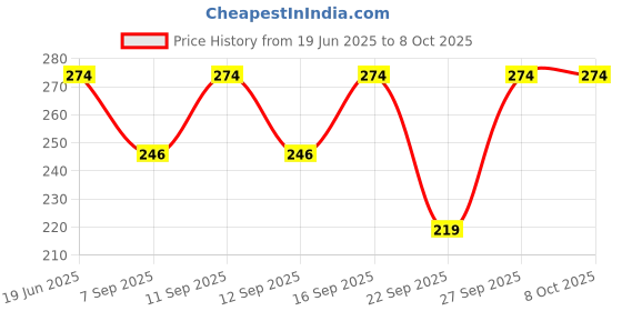 flipkart.com Dupatta Bazaar Printed Women Sarong Price History Graph from 19 Jun 2025 to 4 Oct 2025