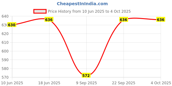flipkart.com Dupatta Bazaar Printed Women Sarong Price History Graph from 10 Jun 2025 to 4 Oct 2025