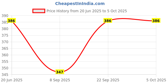 flipkart.com dupatta bazaar Pure Cotton Solid Red Men Dupatta dupatta bazaar Price History Graph from 20 Jun 2025 to 5 Oct 2025