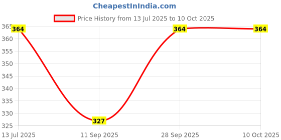 flipkart.com dupatta bazaar Pure Cotton Solid Yellow Men Dupatta dupatta bazaar Price History Graph from 13 Jul 2025 to 10 Oct 2025
